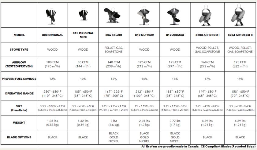 Ecofan Performance chart